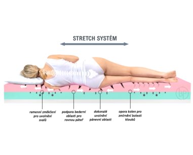 Prémiová měkčí ortopedická matrace GRAVITY Soft, 20cm, 150kg, studená pěna  - pohled č. 3